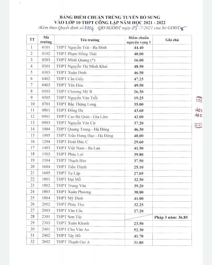 Danh sách học sinh trúng tuyển lớp 10 Hà Nội