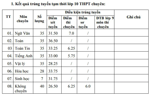 Danh sách tuyển sinh lớp 10 năm 2021 Ninh Thuận
